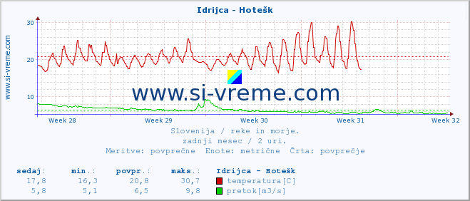 POVPREČJE :: Idrijca - Hotešk :: temperatura | pretok | višina :: zadnji mesec / 2 uri.