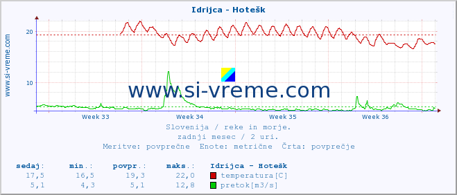 POVPREČJE :: Idrijca - Hotešk :: temperatura | pretok | višina :: zadnji mesec / 2 uri.