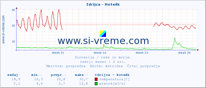 POVPREČJE :: Idrijca - Hotešk :: temperatura | pretok | višina :: zadnji mesec / 2 uri.