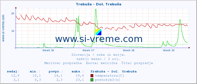 POVPREČJE :: Trebuša - Dol. Trebuša :: temperatura | pretok | višina :: zadnji mesec / 2 uri.