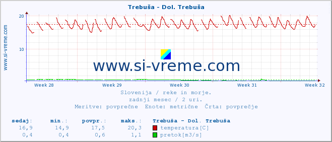 POVPREČJE :: Trebuša - Dol. Trebuša :: temperatura | pretok | višina :: zadnji mesec / 2 uri.