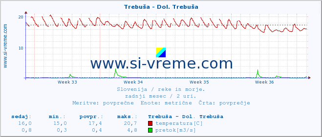 POVPREČJE :: Trebuša - Dol. Trebuša :: temperatura | pretok | višina :: zadnji mesec / 2 uri.