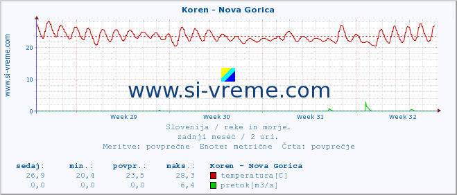 POVPREČJE :: Koren - Nova Gorica :: temperatura | pretok | višina :: zadnji mesec / 2 uri.