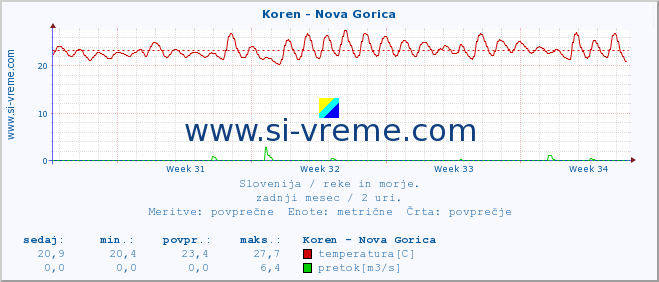 POVPREČJE :: Koren - Nova Gorica :: temperatura | pretok | višina :: zadnji mesec / 2 uri.