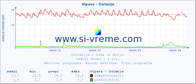 POVPREČJE :: Vipava - Dolenje :: temperatura | pretok | višina :: zadnji mesec / 2 uri.