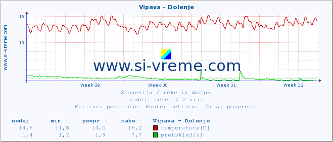 POVPREČJE :: Vipava - Dolenje :: temperatura | pretok | višina :: zadnji mesec / 2 uri.