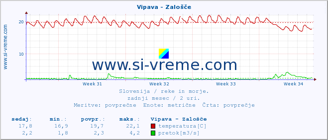 POVPREČJE :: Vipava - Zalošče :: temperatura | pretok | višina :: zadnji mesec / 2 uri.