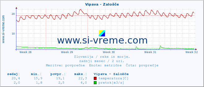 POVPREČJE :: Vipava - Zalošče :: temperatura | pretok | višina :: zadnji mesec / 2 uri.