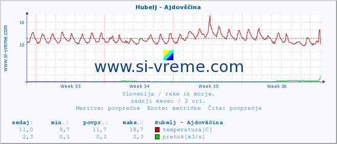 POVPREČJE :: Hubelj - Ajdovščina :: temperatura | pretok | višina :: zadnji mesec / 2 uri.