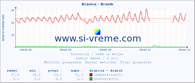 POVPREČJE :: Branica - Branik :: temperatura | pretok | višina :: zadnji mesec / 2 uri.