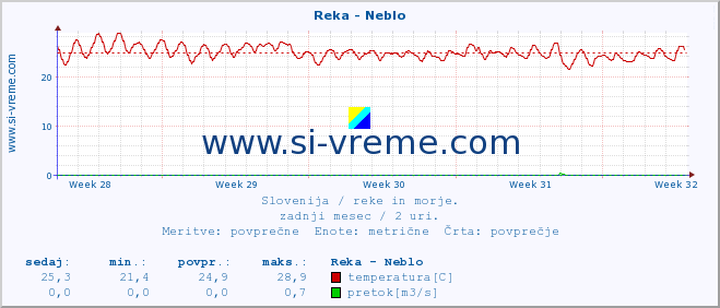 POVPREČJE :: Reka - Neblo :: temperatura | pretok | višina :: zadnji mesec / 2 uri.