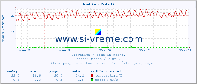 POVPREČJE :: Nadiža - Potoki :: temperatura | pretok | višina :: zadnji mesec / 2 uri.