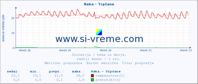 POVPREČJE :: Reka - Trpčane :: temperatura | pretok | višina :: zadnji mesec / 2 uri.