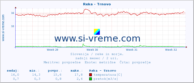 POVPREČJE :: Reka - Trnovo :: temperatura | pretok | višina :: zadnji mesec / 2 uri.