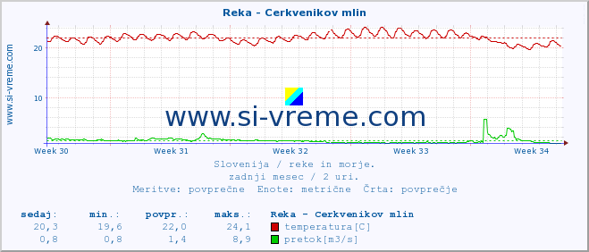 POVPREČJE :: Reka - Cerkvenikov mlin :: temperatura | pretok | višina :: zadnji mesec / 2 uri.