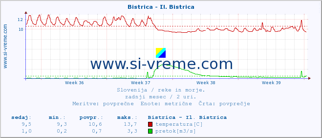 POVPREČJE :: Bistrica - Il. Bistrica :: temperatura | pretok | višina :: zadnji mesec / 2 uri.