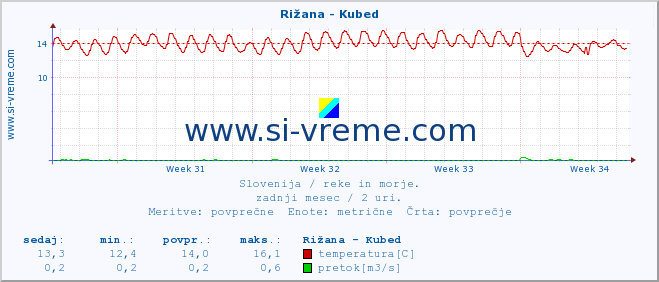 POVPREČJE :: Rižana - Kubed :: temperatura | pretok | višina :: zadnji mesec / 2 uri.