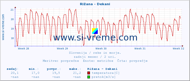 POVPREČJE :: Rižana - Dekani :: temperatura | pretok | višina :: zadnji mesec / 2 uri.