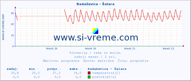 POVPREČJE :: Badaševica - Šalara :: temperatura | pretok | višina :: zadnji mesec / 2 uri.