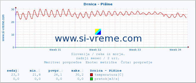 POVPREČJE :: Drnica - Pišine :: temperatura | pretok | višina :: zadnji mesec / 2 uri.