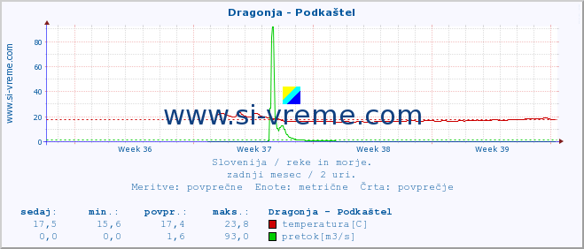 POVPREČJE :: Dragonja - Podkaštel :: temperatura | pretok | višina :: zadnji mesec / 2 uri.