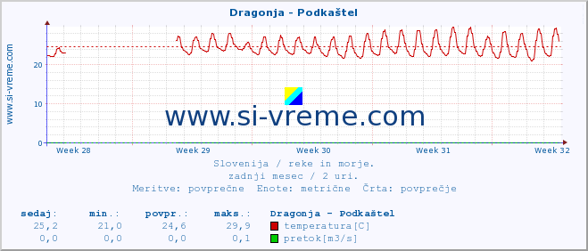 POVPREČJE :: Dragonja - Podkaštel :: temperatura | pretok | višina :: zadnji mesec / 2 uri.