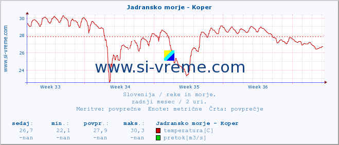 POVPREČJE :: Jadransko morje - Koper :: temperatura | pretok | višina :: zadnji mesec / 2 uri.