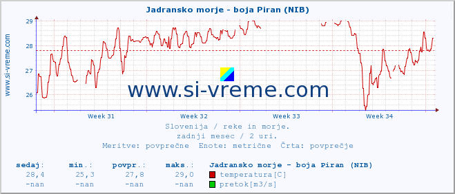 POVPREČJE :: Jadransko morje - boja Piran (NIB) :: temperatura | pretok | višina :: zadnji mesec / 2 uri.