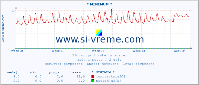 POVPREČJE :: * MINIMUM * :: temperatura | pretok | višina :: zadnji mesec / 2 uri.