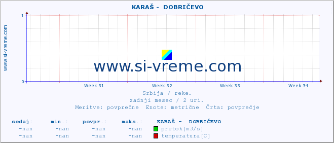 POVPREČJE ::  KARAŠ -  DOBRIČEVO :: višina | pretok | temperatura :: zadnji mesec / 2 uri.