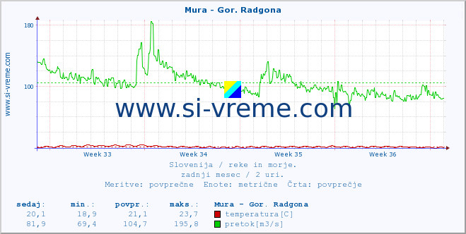 POVPREČJE :: Mura - Gor. Radgona :: temperatura | pretok | višina :: zadnji mesec / 2 uri.