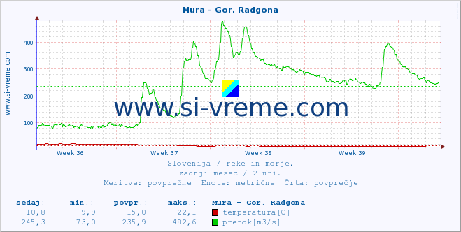 POVPREČJE :: Mura - Gor. Radgona :: temperatura | pretok | višina :: zadnji mesec / 2 uri.