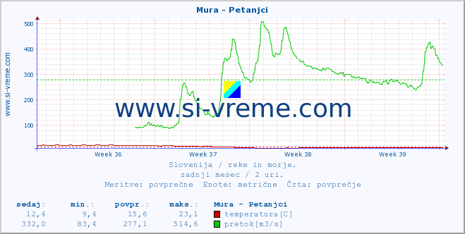 POVPREČJE :: Mura - Petanjci :: temperatura | pretok | višina :: zadnji mesec / 2 uri.