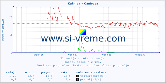 POVPREČJE :: Kučnica - Cankova :: temperatura | pretok | višina :: zadnji mesec / 2 uri.