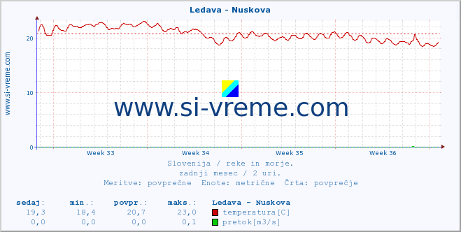 POVPREČJE :: Ledava - Nuskova :: temperatura | pretok | višina :: zadnji mesec / 2 uri.