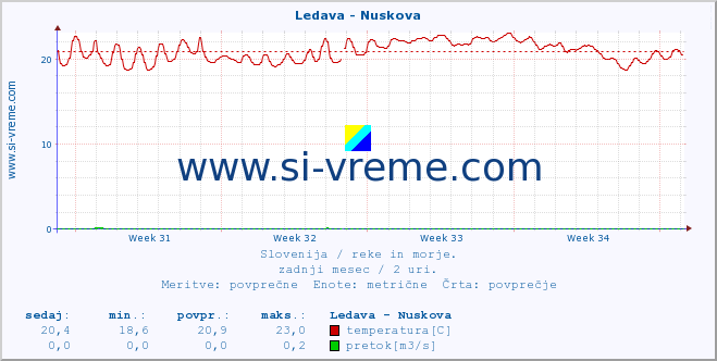 POVPREČJE :: Ledava - Nuskova :: temperatura | pretok | višina :: zadnji mesec / 2 uri.