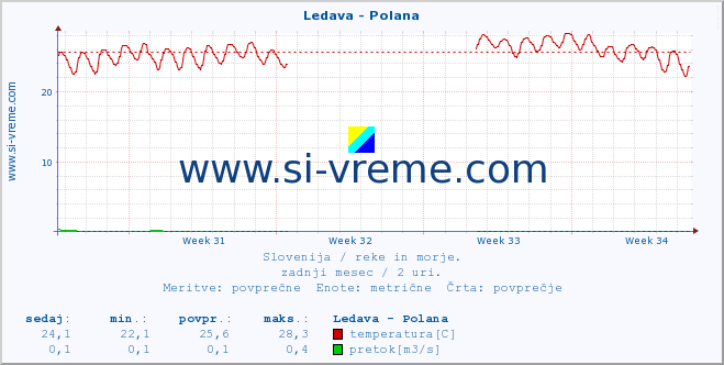 POVPREČJE :: Ledava - Polana :: temperatura | pretok | višina :: zadnji mesec / 2 uri.