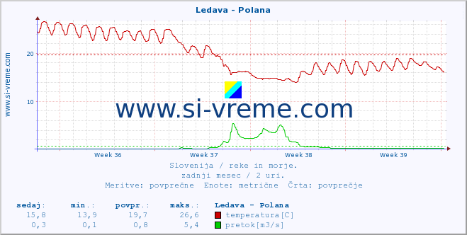 POVPREČJE :: Ledava - Polana :: temperatura | pretok | višina :: zadnji mesec / 2 uri.