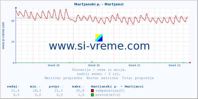 POVPREČJE :: Martjanski p. - Martjanci :: temperatura | pretok | višina :: zadnji mesec / 2 uri.