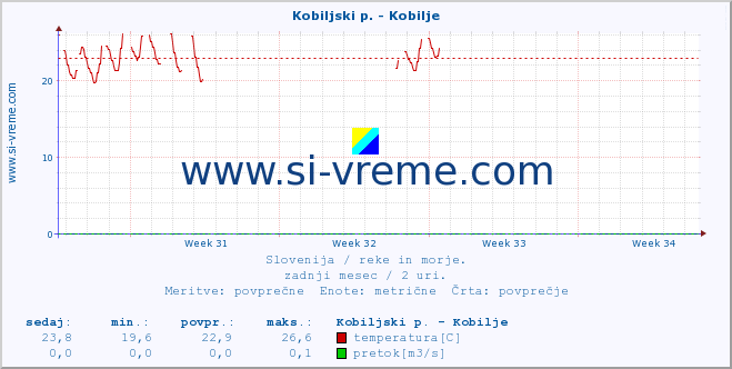 POVPREČJE :: Kobiljski p. - Kobilje :: temperatura | pretok | višina :: zadnji mesec / 2 uri.