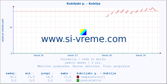 POVPREČJE :: Kobiljski p. - Kobilje :: temperatura | pretok | višina :: zadnji mesec / 2 uri.