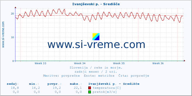 POVPREČJE :: Ivanjševski p. - Središče :: temperatura | pretok | višina :: zadnji mesec / 2 uri.