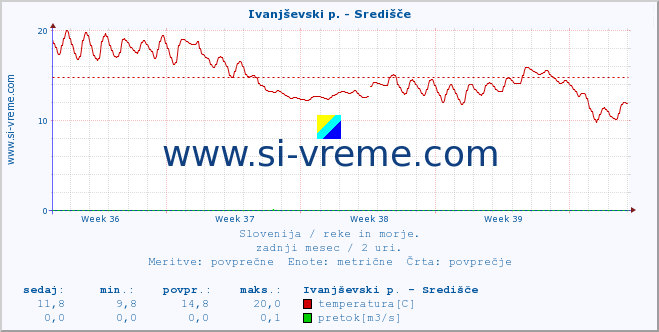 POVPREČJE :: Ivanjševski p. - Središče :: temperatura | pretok | višina :: zadnji mesec / 2 uri.