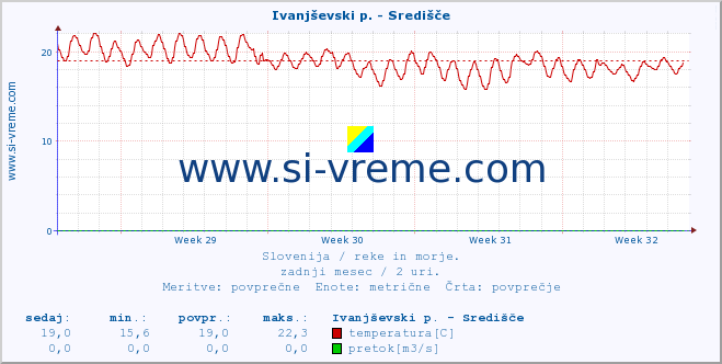 POVPREČJE :: Ivanjševski p. - Središče :: temperatura | pretok | višina :: zadnji mesec / 2 uri.