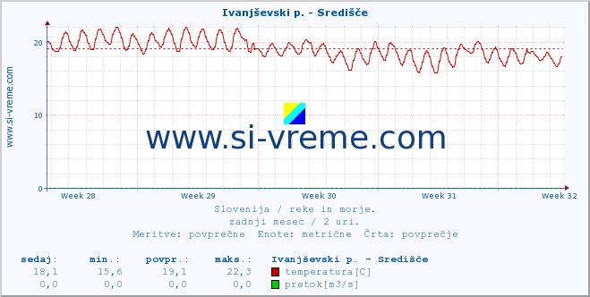 POVPREČJE :: Ivanjševski p. - Središče :: temperatura | pretok | višina :: zadnji mesec / 2 uri.