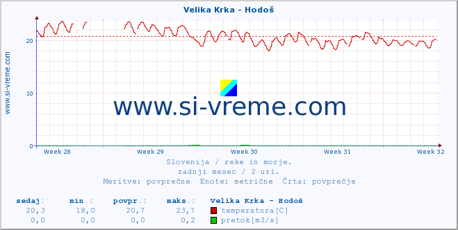 POVPREČJE :: Velika Krka - Hodoš :: temperatura | pretok | višina :: zadnji mesec / 2 uri.