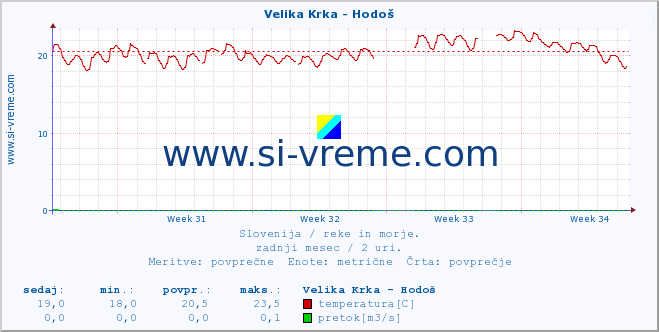 POVPREČJE :: Velika Krka - Hodoš :: temperatura | pretok | višina :: zadnji mesec / 2 uri.