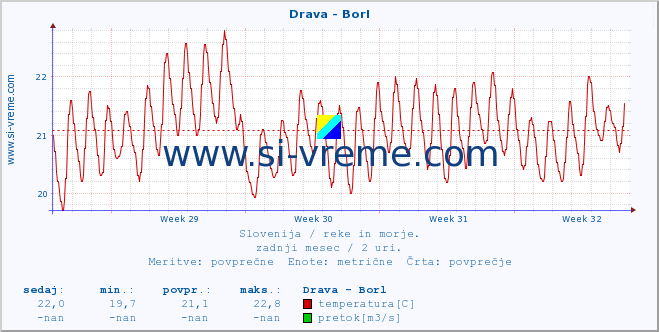 POVPREČJE :: Drava - Borl :: temperatura | pretok | višina :: zadnji mesec / 2 uri.