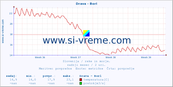 POVPREČJE :: Drava - Borl :: temperatura | pretok | višina :: zadnji mesec / 2 uri.