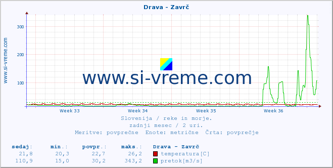 POVPREČJE :: Drava - Zavrč :: temperatura | pretok | višina :: zadnji mesec / 2 uri.